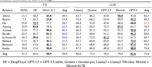 Figure 3 for Evaluating the Generation of Spatial Relations in Text and Image Generative Models