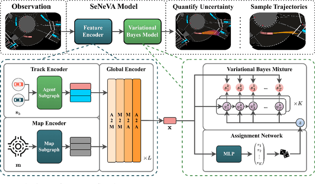 Figure 3 for Quantifying Uncertainty in Motion Prediction with Variational Bayesian Mixture