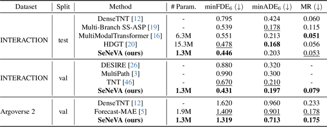 Figure 2 for Quantifying Uncertainty in Motion Prediction with Variational Bayesian Mixture