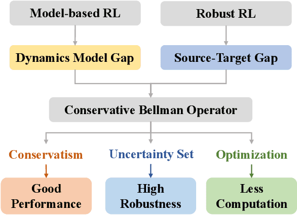 Figure 1 for MICRO: Model-Based Offline Reinforcement Learning with a Conservative Bellman Operator