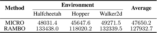 Figure 3 for MICRO: Model-Based Offline Reinforcement Learning with a Conservative Bellman Operator