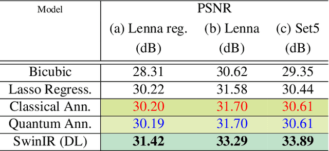 Figure 2 for Quantum Annealing for Single Image Super-Resolution