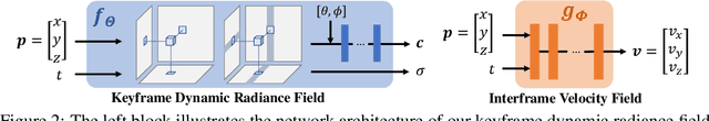 Figure 2 for NVFi: Neural Velocity Fields for 3D Physics Learning from Dynamic Videos