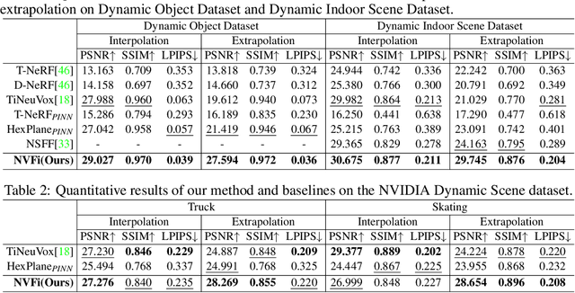 Figure 3 for NVFi: Neural Velocity Fields for 3D Physics Learning from Dynamic Videos