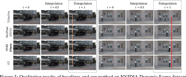 Figure 4 for NVFi: Neural Velocity Fields for 3D Physics Learning from Dynamic Videos