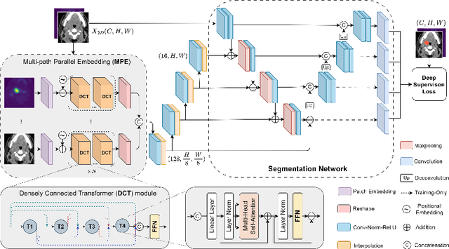 Figure 1 for H-DenseFormer: An Efficient Hybrid Densely Connected Transformer for Multimodal Tumor Segmentation