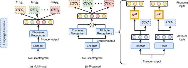 Figure 1 for Boosting End-to-End Multilingual Phoneme Recognition through Exploiting Universal Speech Attributes Constraints