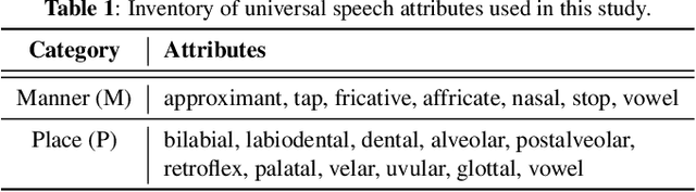 Figure 2 for Boosting End-to-End Multilingual Phoneme Recognition through Exploiting Universal Speech Attributes Constraints