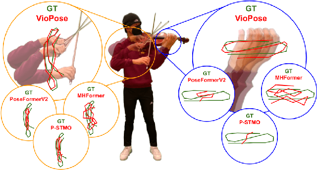 Figure 1 for VioPose: Violin Performance 4D Pose Estimation by Hierarchical Audiovisual Inference