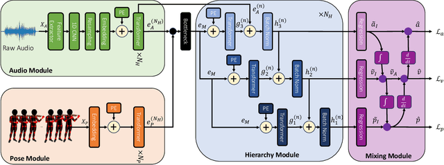 Figure 3 for VioPose: Violin Performance 4D Pose Estimation by Hierarchical Audiovisual Inference