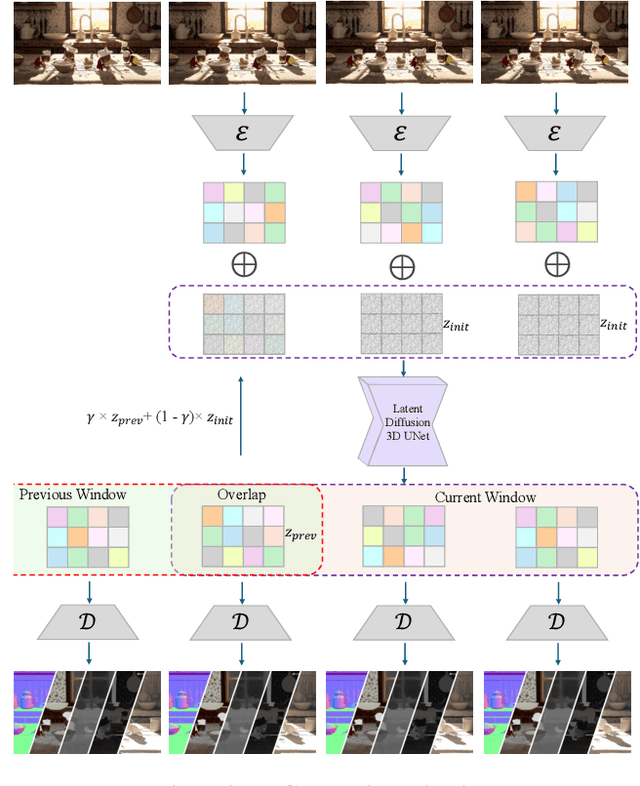 Figure 4 for Ouroboros: Single-step Diffusion Models for Cycle-consistent Forward and Inverse Rendering
