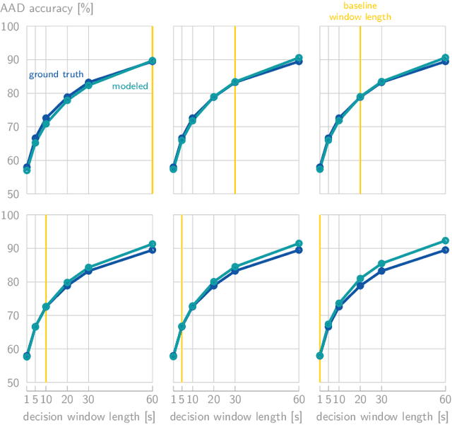 Figure 2 for Performance Modeling for Correlation-based Neural Decoding of Auditory Attention to Speech