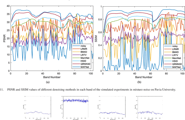 Figure 3 for Multi-scale Adaptive Fusion Network for Hyperspectral Image Denoising