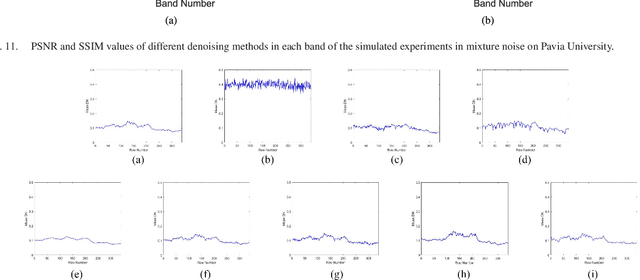 Figure 4 for Multi-scale Adaptive Fusion Network for Hyperspectral Image Denoising