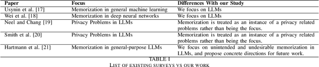 Figure 4 for Undesirable Memorization in Large Language Models: A Survey