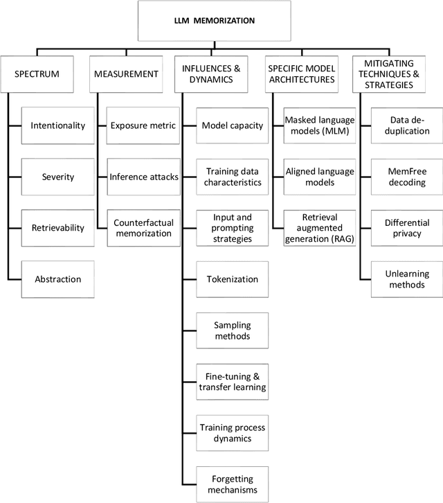 Figure 1 for Undesirable Memorization in Large Language Models: A Survey