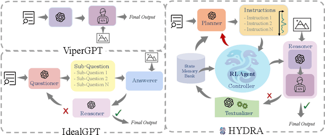 Figure 1 for HYDRA: A Hyper Agent for Dynamic Compositional Visual Reasoning