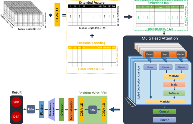 Figure 1 for TransfoRhythm: A Transformer Architecture Conductive to Blood Pressure Estimation via Solo PPG Signal Capturing