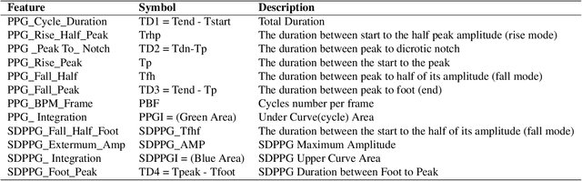 Figure 2 for TransfoRhythm: A Transformer Architecture Conductive to Blood Pressure Estimation via Solo PPG Signal Capturing