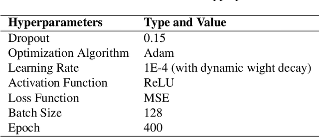 Figure 4 for TransfoRhythm: A Transformer Architecture Conductive to Blood Pressure Estimation via Solo PPG Signal Capturing