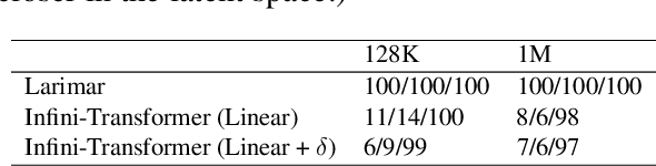 Figure 1 for Needle in the Haystack for Memory Based Large Language Models