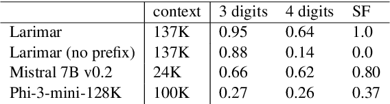 Figure 3 for Needle in the Haystack for Memory Based Large Language Models