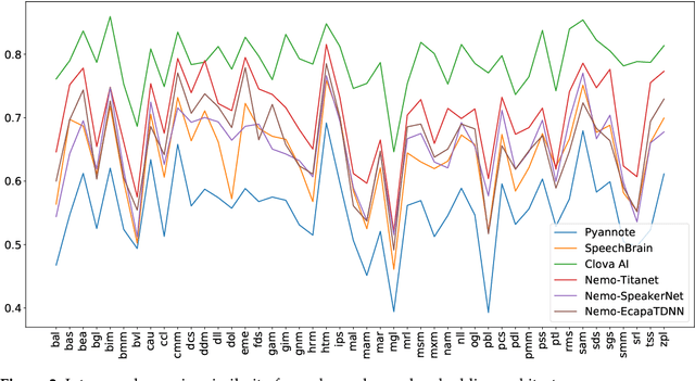 Figure 3 for Residual Information in Deep Speaker Embedding Architectures