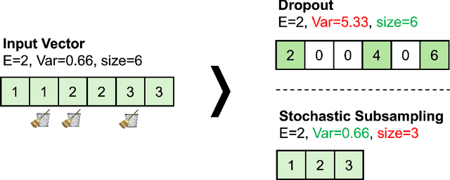 Figure 2 for Stochastic Subsampling With Average Pooling