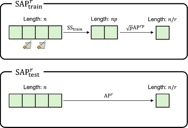 Figure 3 for Stochastic Subsampling With Average Pooling