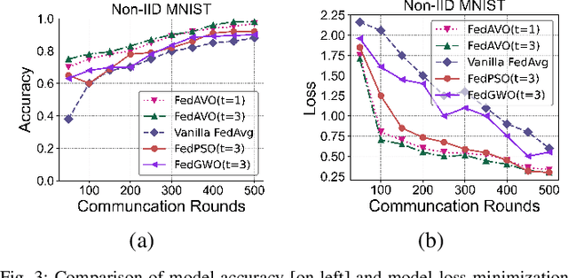 Figure 3 for FedAVO: Improving Communication Efficiency in Federated Learning with African Vultures Optimizer