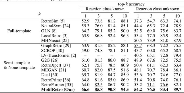 Figure 2 for MotifRetro: Exploring the Combinability-Consistency Trade-offs in retrosynthesis via Dynamic Motif Editing