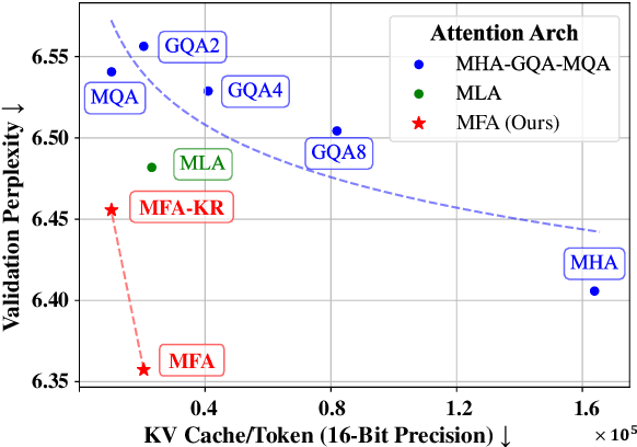 Figure 1 for Multi-matrix Factorization Attention