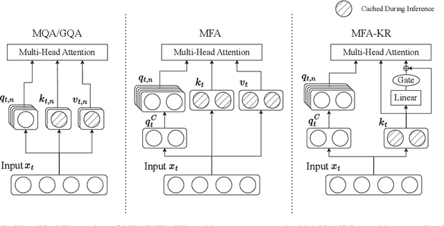 Figure 3 for Multi-matrix Factorization Attention