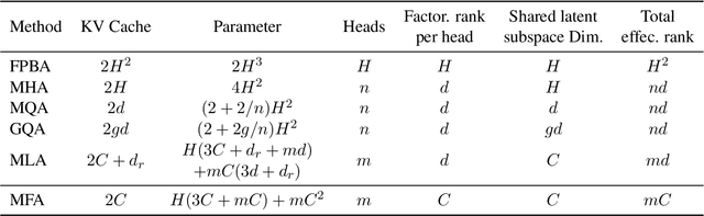 Figure 2 for Multi-matrix Factorization Attention