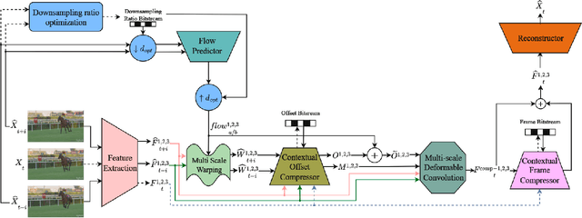 Figure 1 for Motion-Adaptive Inference for Flexible Learned B-Frame Compression