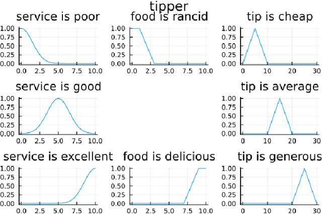 Figure 1 for FuzzyLogic.jl: a Flexible Library for Efficient and Productive Fuzzy Inference