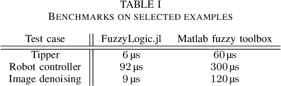 Figure 2 for FuzzyLogic.jl: a Flexible Library for Efficient and Productive Fuzzy Inference