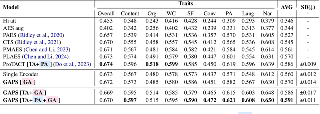 Figure 3 for Towards Prompt Generalization: Grammar-aware Cross-Prompt Automated Essay Scoring