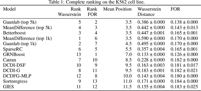 Figure 1 for The CausalBench challenge: A machine learning contest for gene network inference from single-cell perturbation data