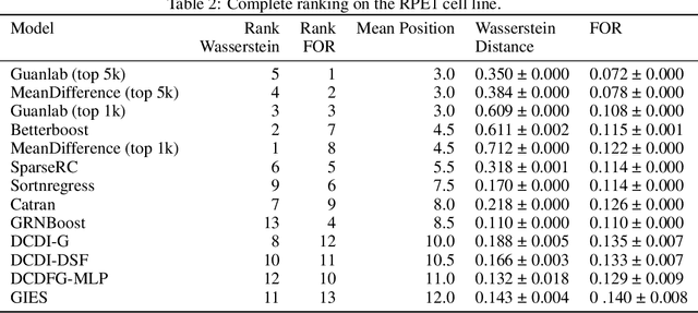 Figure 3 for The CausalBench challenge: A machine learning contest for gene network inference from single-cell perturbation data