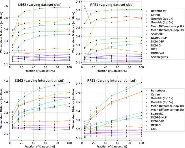 Figure 2 for The CausalBench challenge: A machine learning contest for gene network inference from single-cell perturbation data