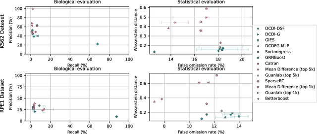 Figure 4 for The CausalBench challenge: A machine learning contest for gene network inference from single-cell perturbation data