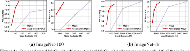 Figure 1 for Accelerating Augmentation Invariance Pretraining