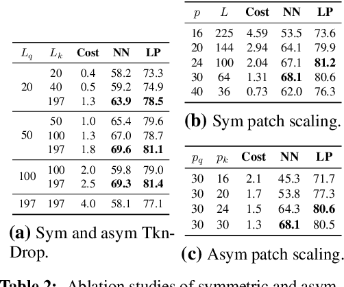 Figure 4 for Accelerating Augmentation Invariance Pretraining