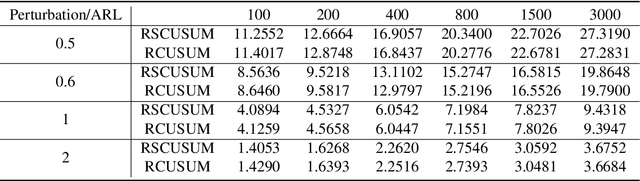 Figure 4 for Robust Quickest Change Detection for Unnormalized Models