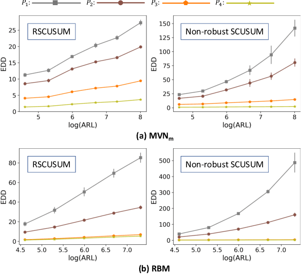 Figure 3 for Robust Quickest Change Detection for Unnormalized Models