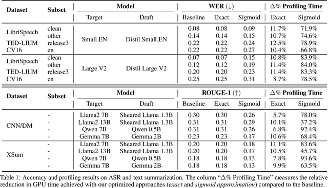 Figure 2 for Optimized Speculative Sampling for GPU Hardware Accelerators