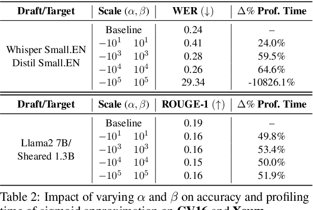 Figure 4 for Optimized Speculative Sampling for GPU Hardware Accelerators