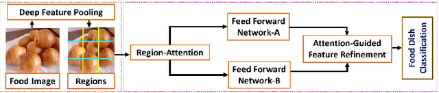 Figure 1 for RAFA-Net: Region Attention Network For Food Items And Agricultural Stress Recognition