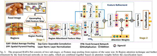 Figure 3 for RAFA-Net: Region Attention Network For Food Items And Agricultural Stress Recognition